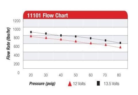 Pompa paliwa Aeromotive A1000 1000HP Czerwona