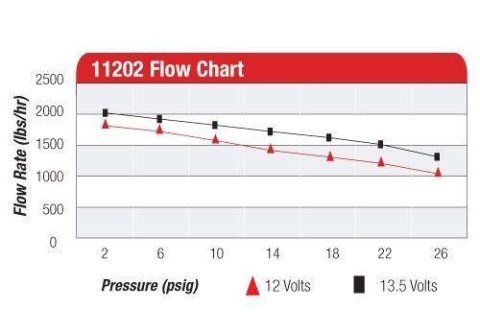 Pompa paliwa Aeromotive A200 Carbureted Czerwona