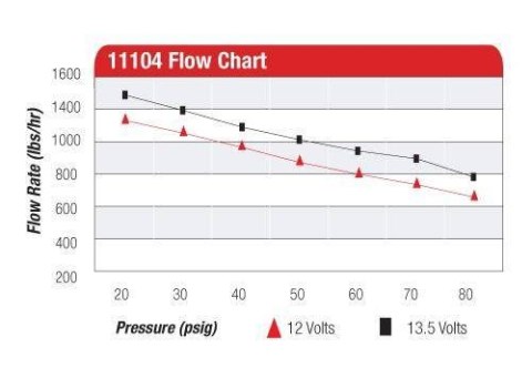 Pompa paliwa Aeromotive Eliminator 1500HP Czarna